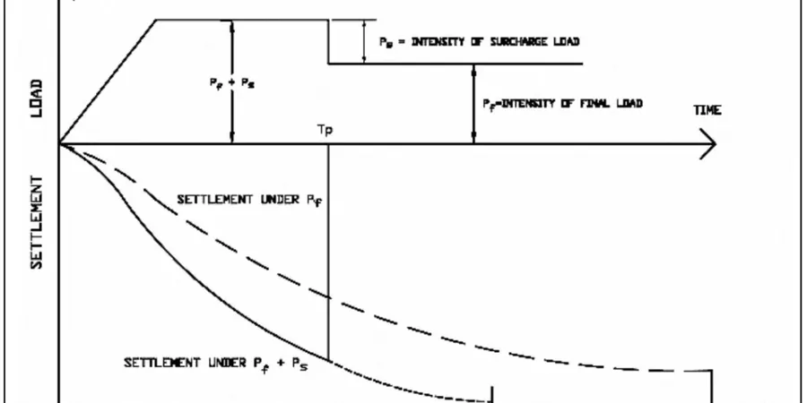Illustrative image of Preloading with surcharge design in Launceston